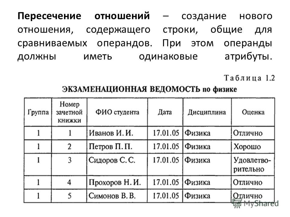 Основные реляционные алгебры