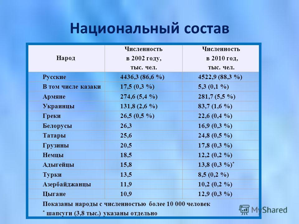 Национальный состав Народ Численность в 2002 году, тыс. чел. Численность в 2010 год, тыс. чел. Русские4436,3 (86,6 %)4522,9 (88,3 %) В том числе казаки17,5 (0,3 %)5,3 (0,1 %) Армяне274,6 (5,4 %)281,7 (5,5 %) Украинцы131,8 (2,6 %)83,7 (1,6 %) Греки26,