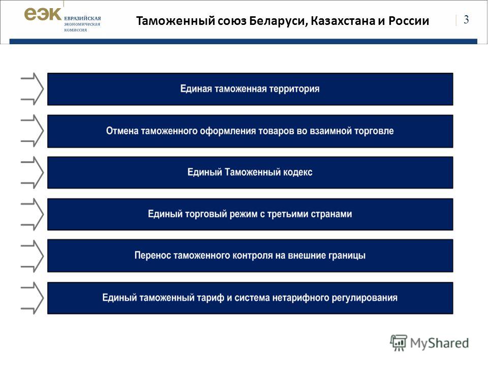 | 3 Таможенный союз Беларуси, Казахстана и России