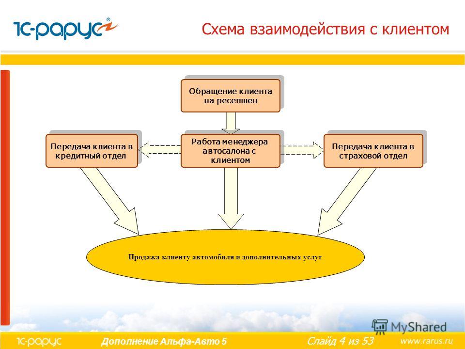 Схема общения с клиентами Схема общения с клиентами