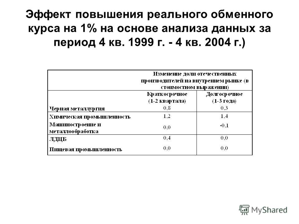 Эффект повышения реального обменного курса на 1% на основе анализа данных за период 4 кв. 1999 г. - 4 кв. 2004 г.)