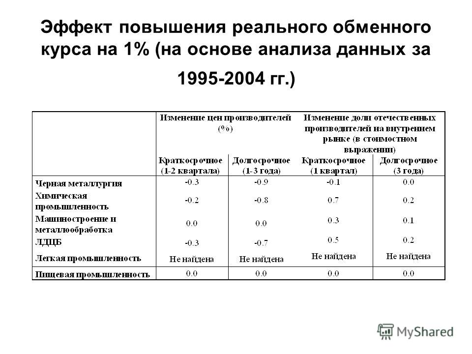 Эффект повышения реального обменного курса на 1% (на основе анализа данных за 1995-2004 гг.)