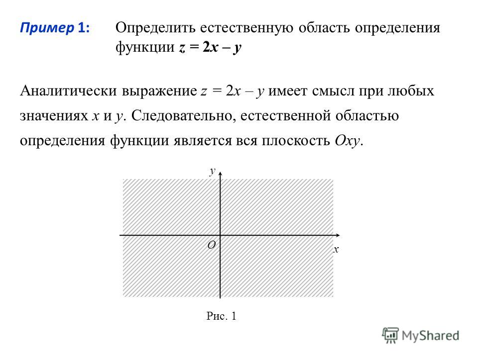 Геометрическое изображение функции двух переменных