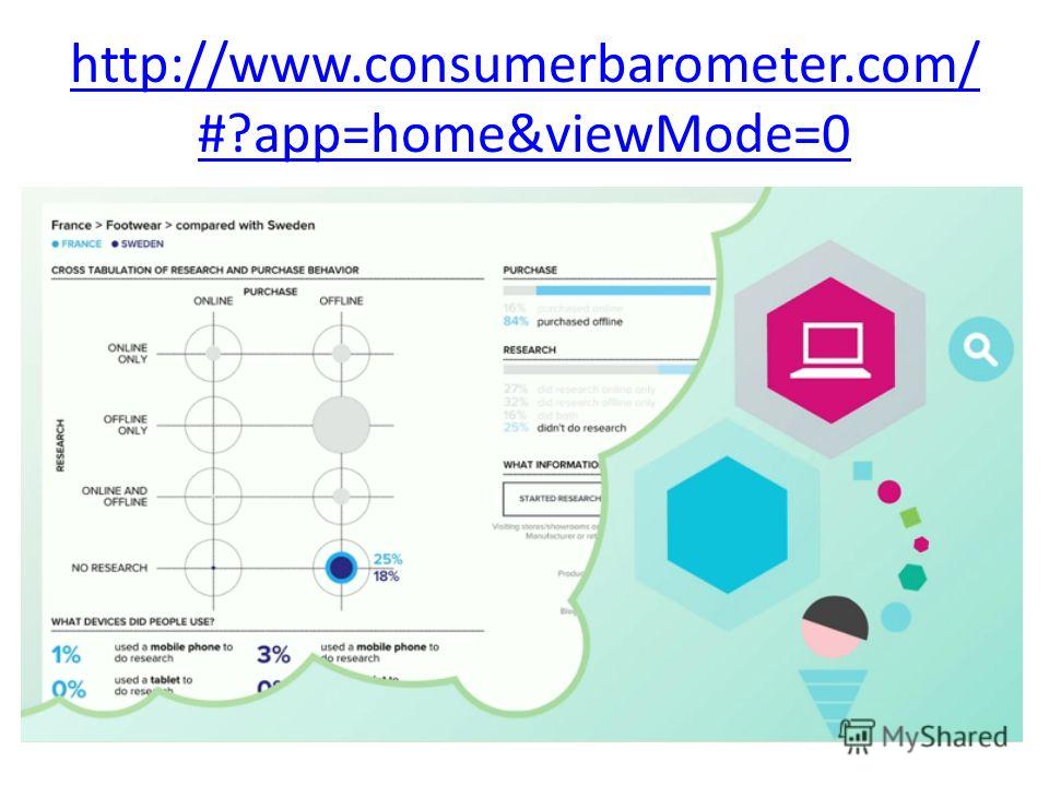 http://www.consumerbarometer.com/ #?app=home&viewMode=0