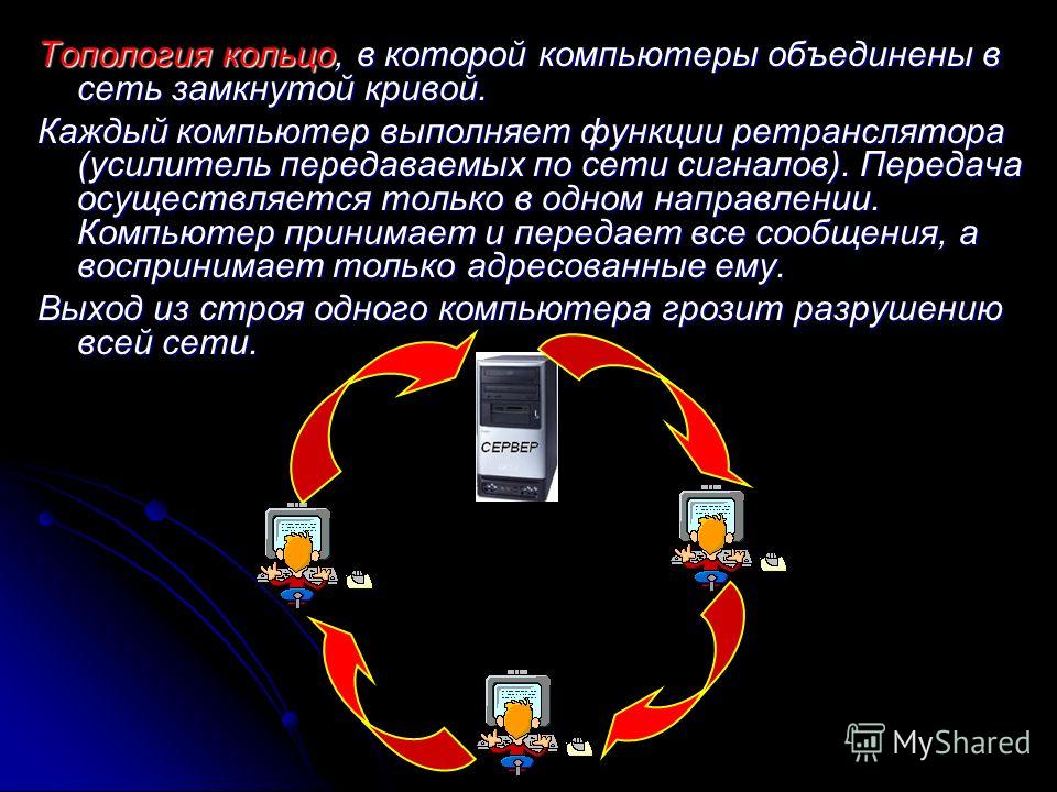 Топология кольцо, в которой компьютеры объединены в сеть замкнутой кривой. Каждый компьютер выполняет функции ретранслятора (усилитель передаваемых по сети сигналов). Передача осуществляется только в одном направлении. Компьютер принимает и передает 