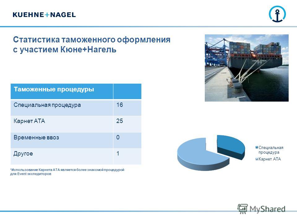 начал таможенное оформление по английски было