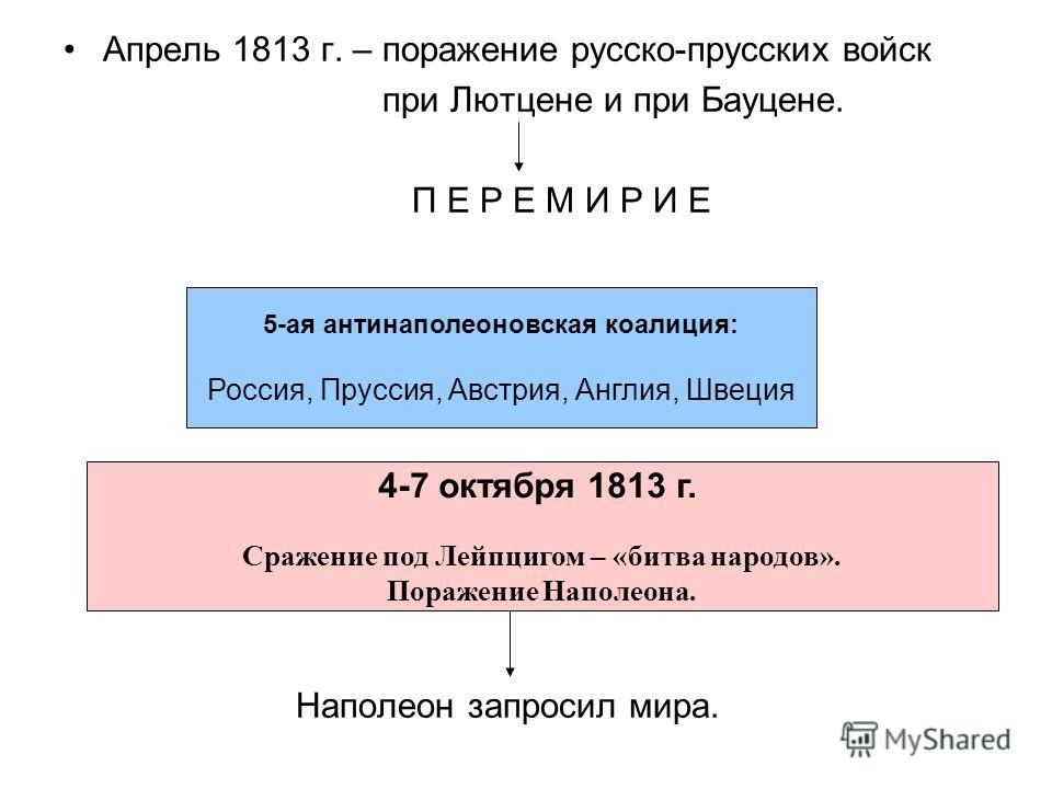 Конспект урока по истории россии в 8 классе по теме заграничные походы русской армии 1813-1814 года