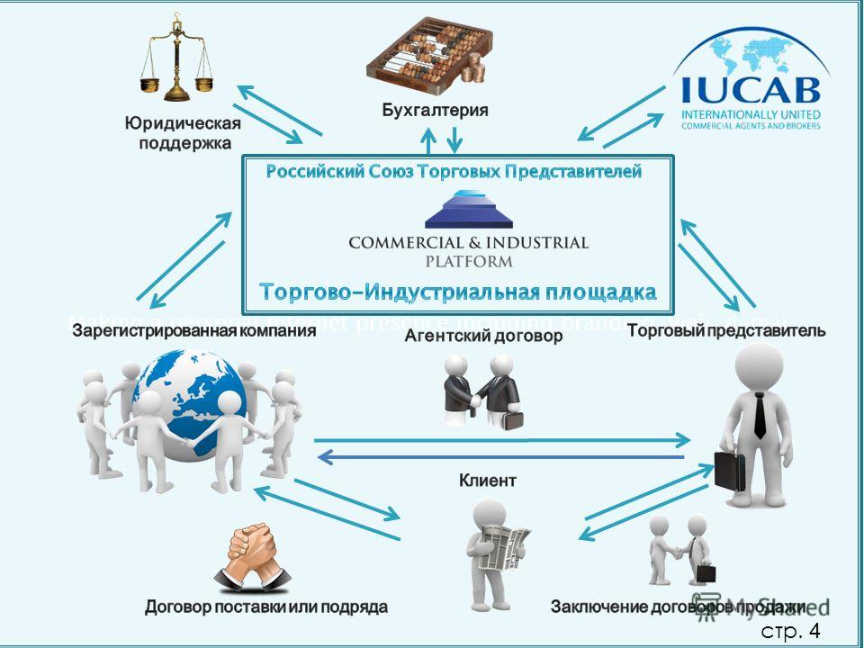 Торговые площадки могут быть примером модели