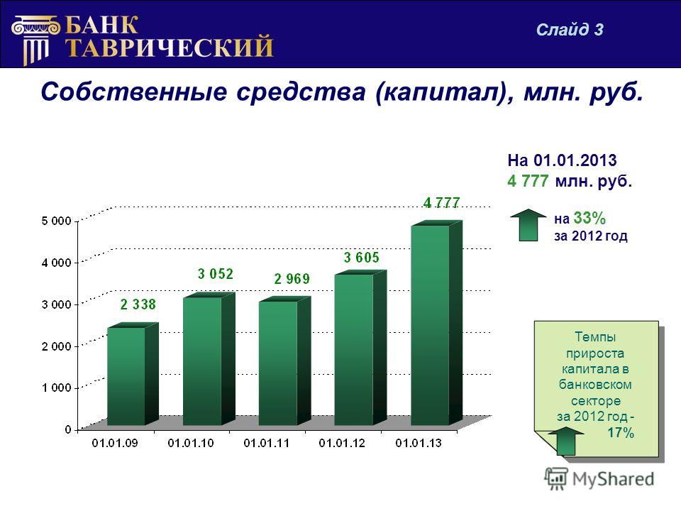 Собственные средства (капитал), млн. руб. Диаграмма 2 На 01.01.2013 4 777 млн. руб. на 33% за 2012 год Темпы прироста капитала в банковском секторе за 2012 год - 17% Темпы прироста капитала в банковском секторе за 2012 год - 17% Слайд 3