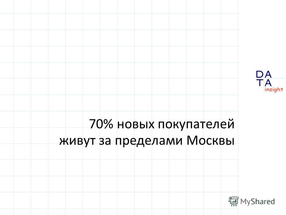 70% новых покупателей живут за пределами Москвы