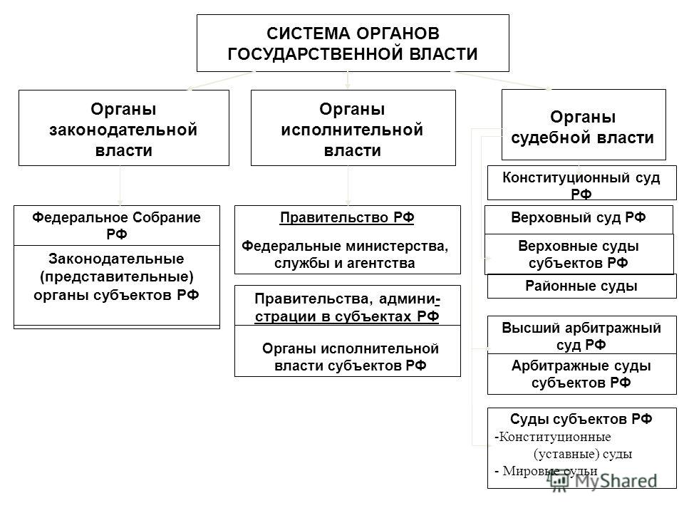 Схема органов гос власти субъекта Схема органов гос власти субъекта