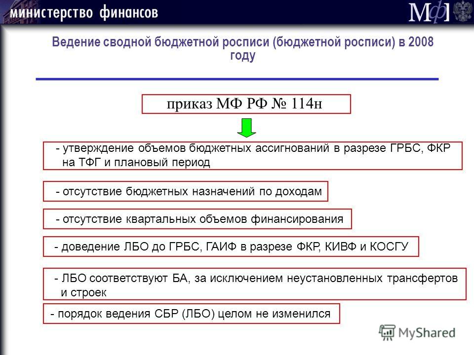Ведение росписи в муниципальных образованиях Ведение росписи в муниципальных образованиях