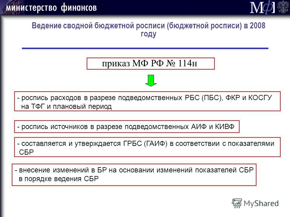 Ведение росписи в муниципальных образованиях Ведение росписи в муниципальных образованиях