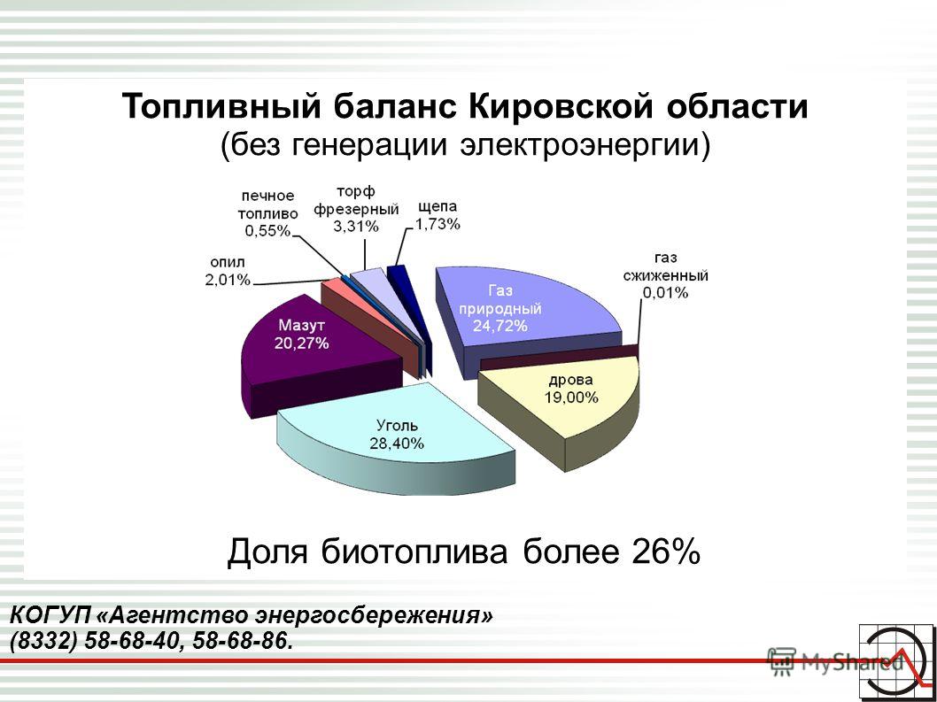 Топливный баланс Кировской области (без генерации электроэнергии) Доля биотоплива более 26%