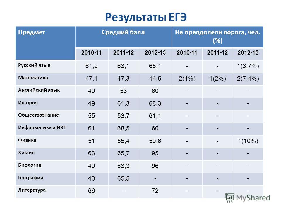 Когда результаты егэ по истории 2018 год Когда результаты егэ по истории 2018 год