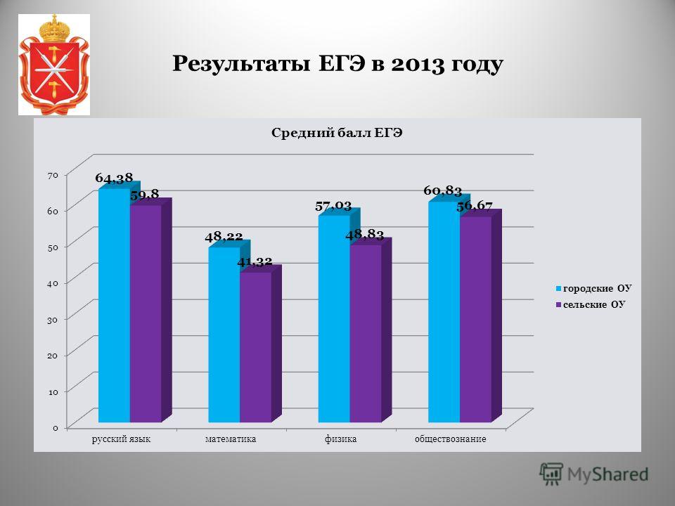 Результаты ЕГЭ в 2013 году