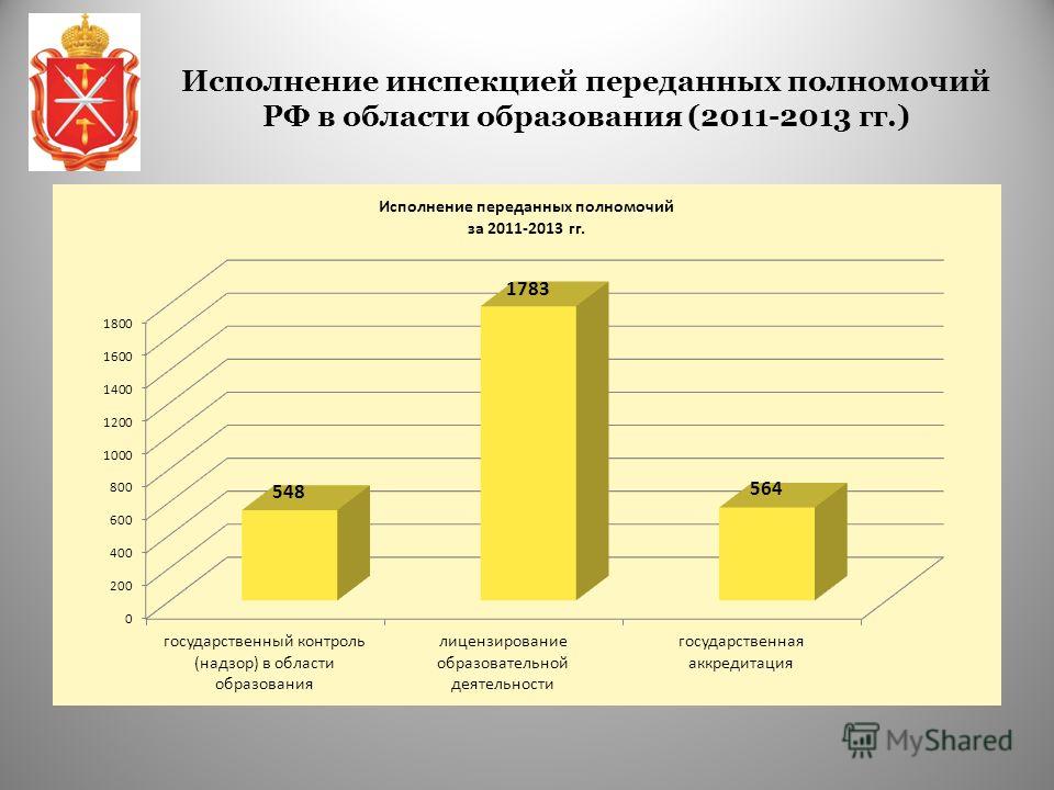 Исполнение инспекцией переданных полномочий РФ в области образования (2011-2013 гг.)