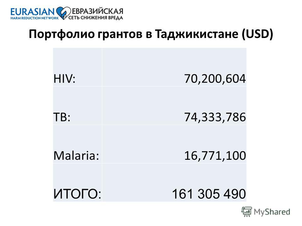 Проект грант таджикистан 2025 год Презентация на тему: "Глобальный фонд: глобальный и страновой уровни Варенцов Ив