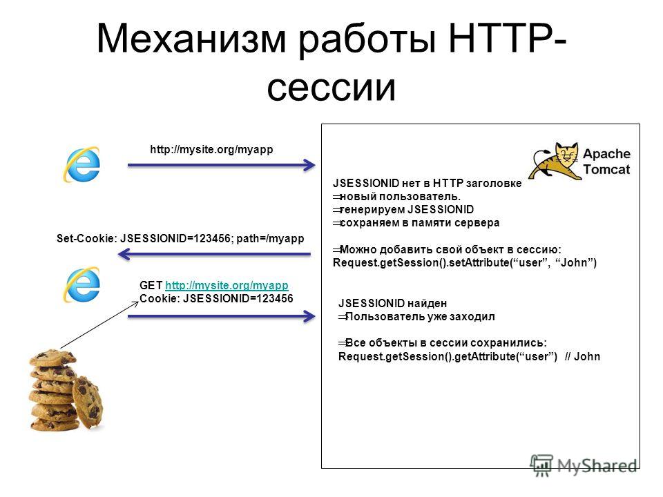 Механизм работы HTTP- сессии http://mysite.org/myapp Set-Cookie: JSESSIONID=123456; path=/myapp JSESSIONID нет в HTTP заголовке новый пользователь. генерируем JSESSIONID сохраняем в памяти сервера Можно добавить свой объект в сессию: Request.getSessi