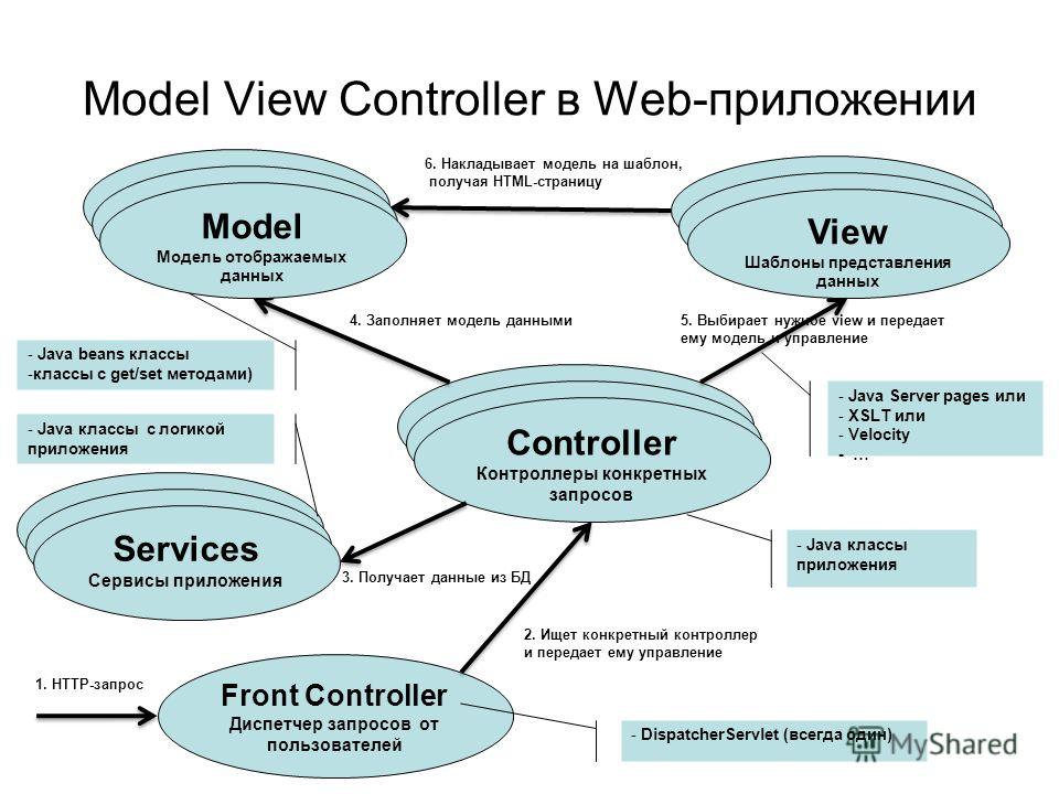 Model View Controller в Web-приложении Model Модель отображаемых данных Controller Контроллер запроса пользователя View Шаблон представления данных - Java beans классы -классы с get/set методами) - Java Server pages или - XSLT или - Velocity - … - Ja