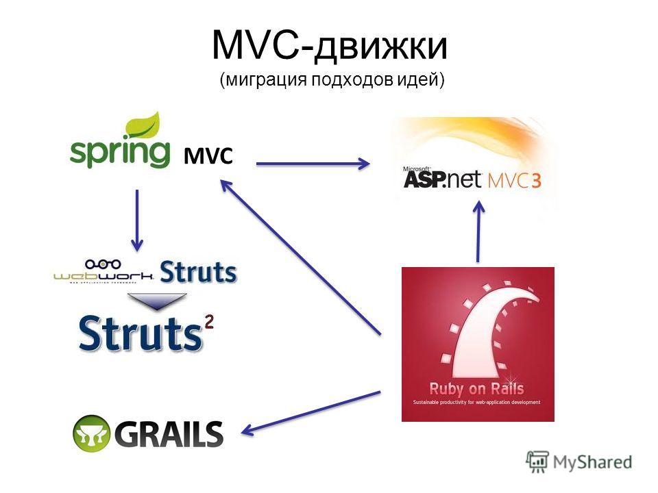 MVC-движки (миграция подходов идей) MVC