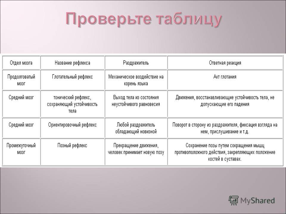 Безусловные рефлексы заполните таблицу примеры