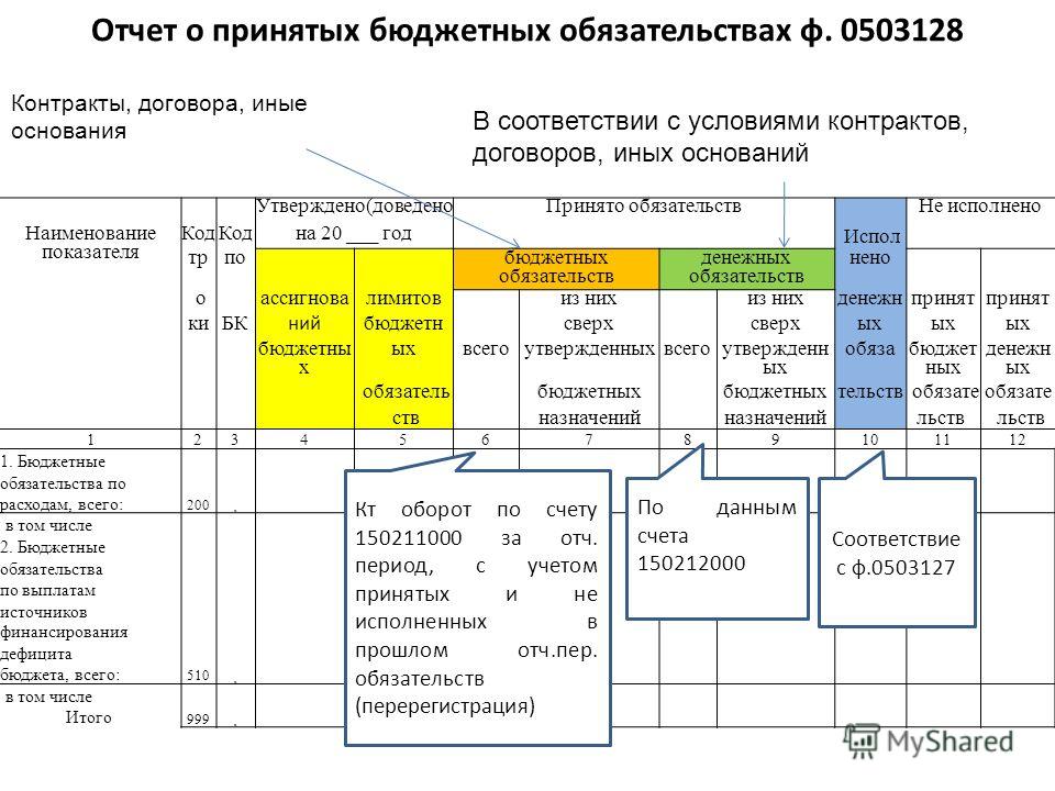 Принятые обязательства и принятые денежные обязательства в 1 с Принятые обязательства и принятые денежные обязательства. Автономия Форум