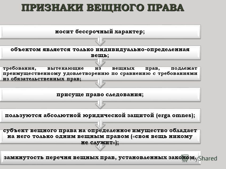 умер Понятие и признаки вещного права в гражданском праве был