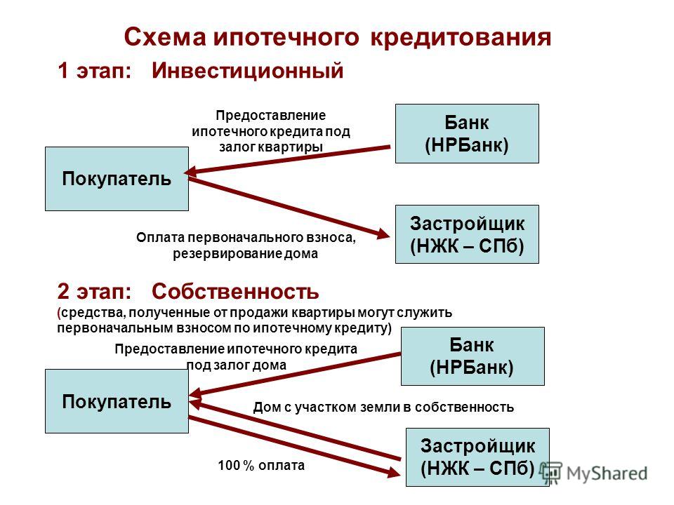 Они, определение ипотеки и ипотечного кредитования самый первый