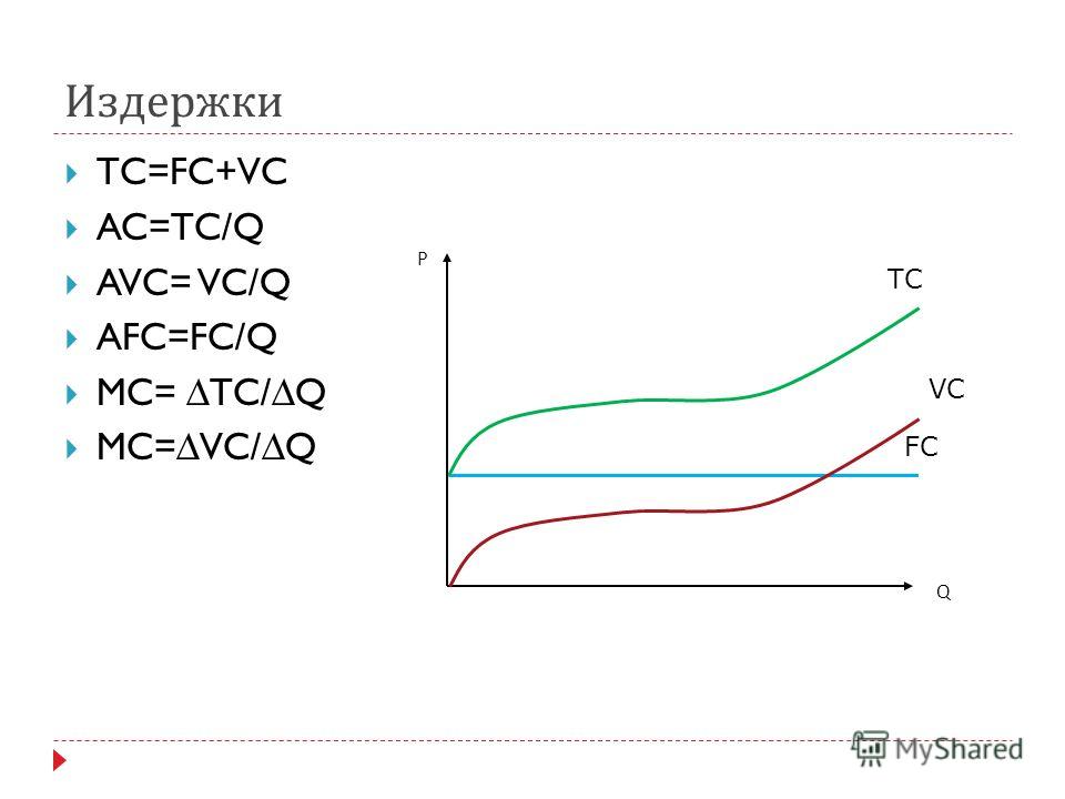 Издержки TC=FC+VC AC=TC/Q AVC= VC/Q AFC=FC/Q MC= TC/Q MC=VC/Q Р Q TC VC FC