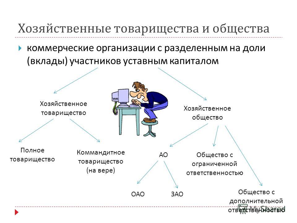 Хозяйственные товарищества и общества презентация