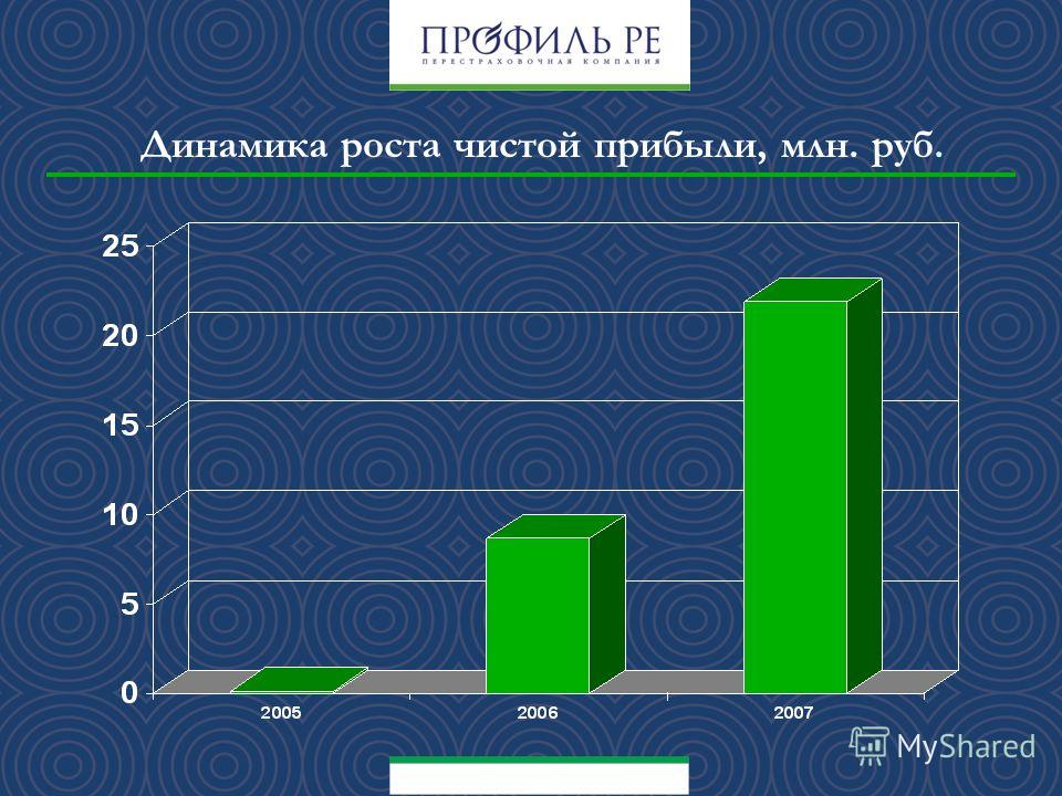 Динамика роста чистой прибыли, млн. руб.