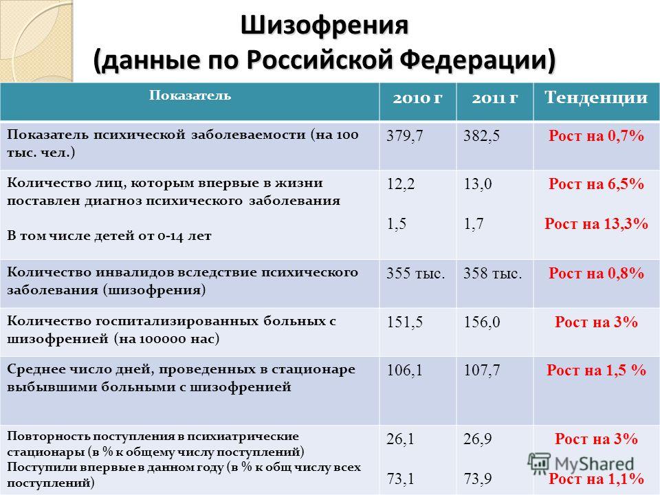 Снижение Веса При Шизофрении