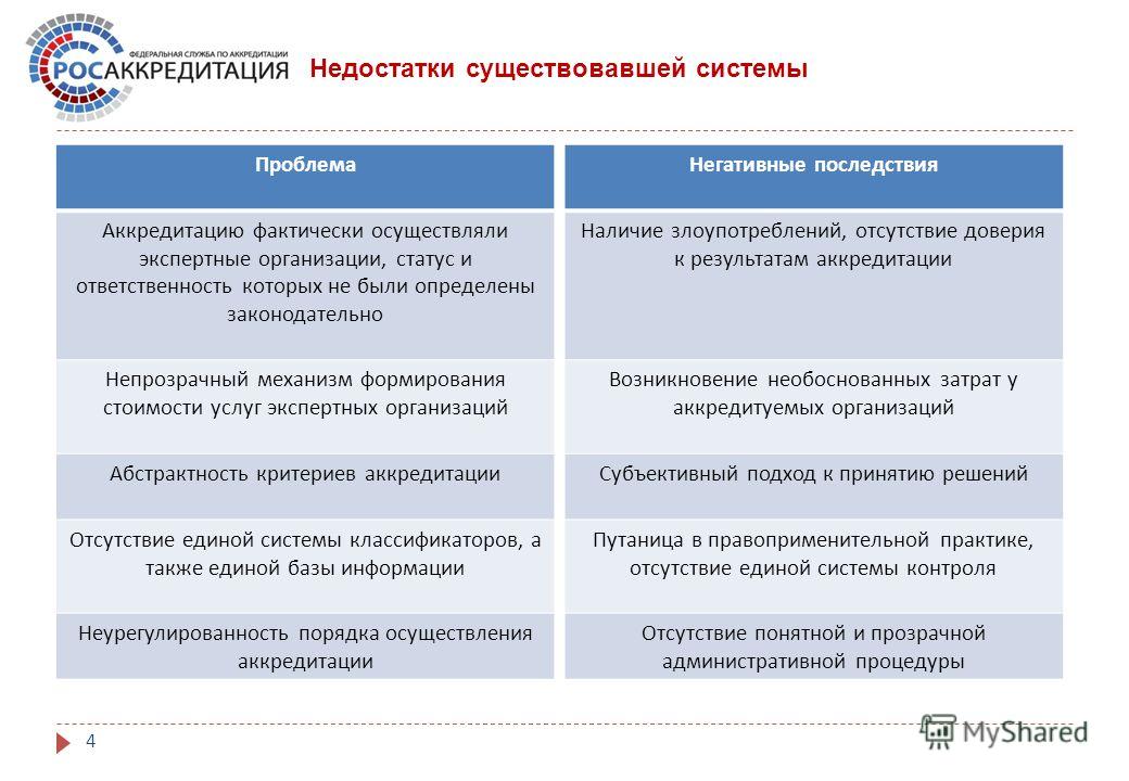 Росаккредитация статус Росаккредитация статус