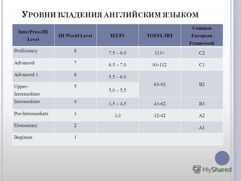 Таблица владения английским языком