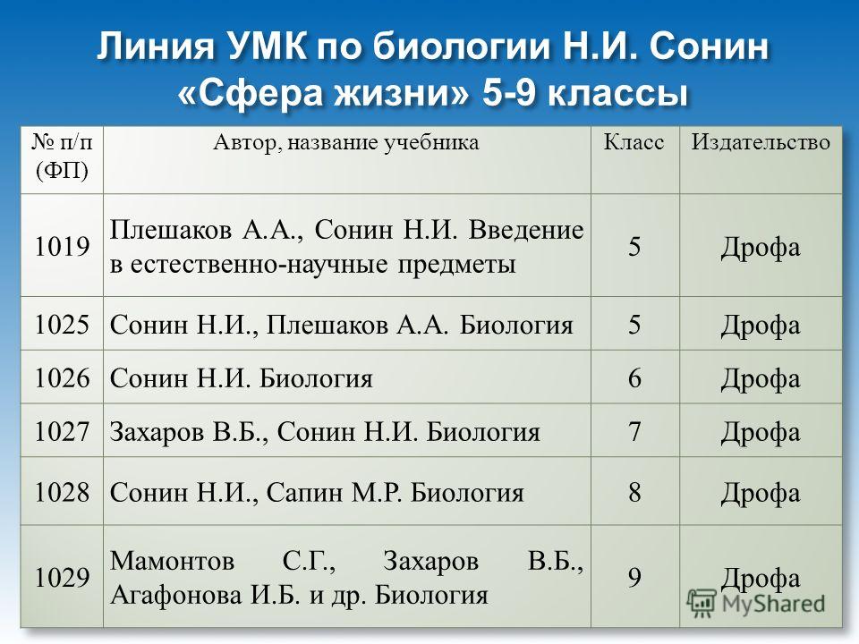 Рабочие программы по биологии по линии сонина 9 класс