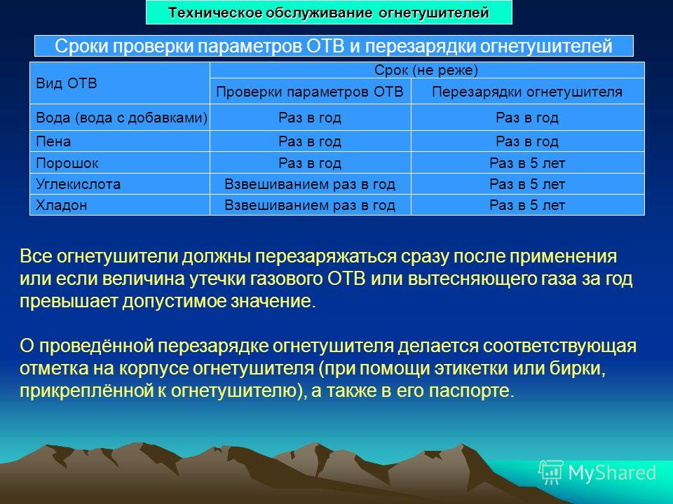 какие виды есть огнетушителей и через какой срок перезаправляются какие виды есть огнетушителей и через какой срок перезаправляются