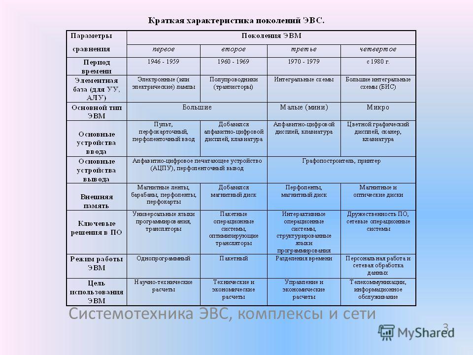 Таблица эвм 7 класс