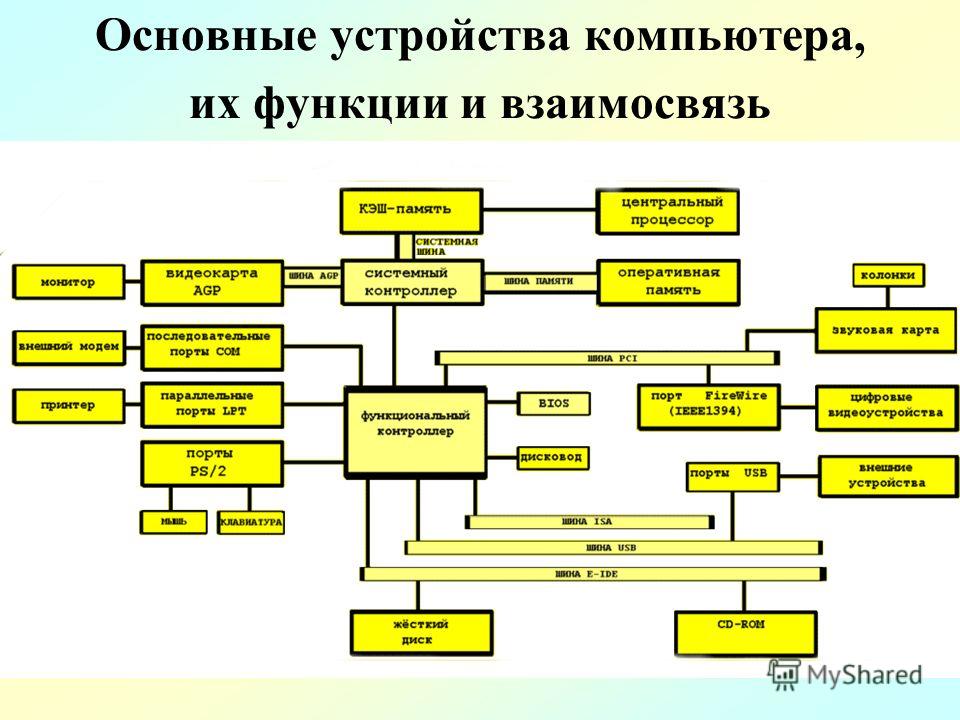 Основные компоненты функциональной схемы компьютера Основные компоненты функциональной схемы компьютера