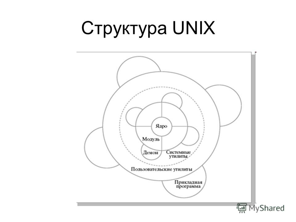 Пример операционной системы unix