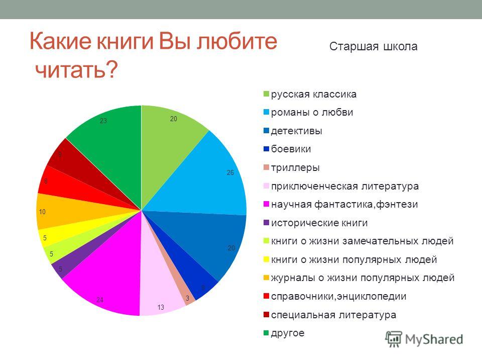 Что лучше читать или смотреть проект Предпочтения В Литературе - 57 фото