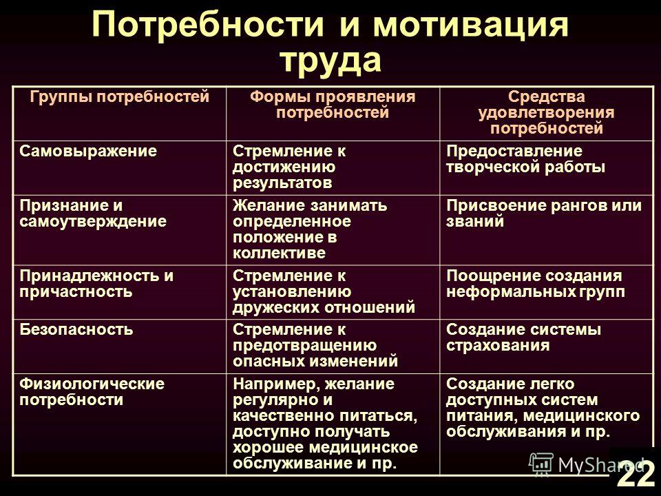 Методы стимулирования физиологических потребностей