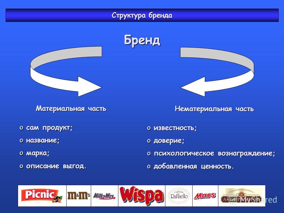 Реферат по теме Создание брэнда компании Реферат по теме Создание брэнда компании