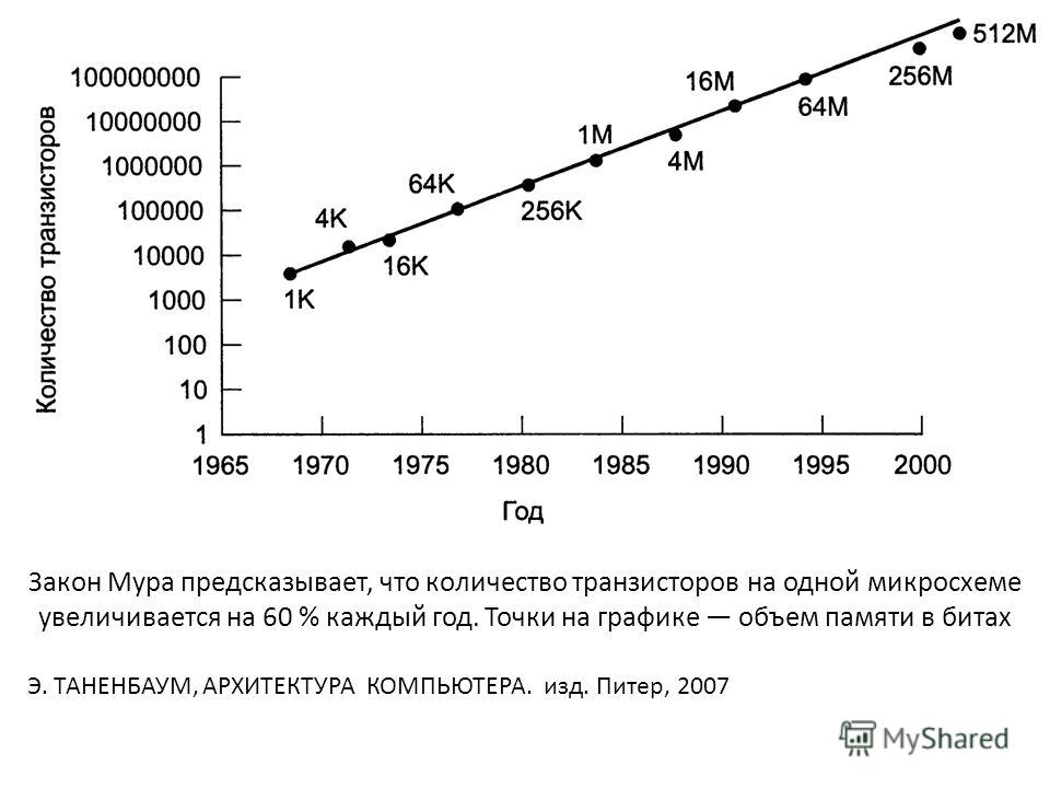 Реферат: Закон Мура в действии Реферат: Закон Мура в действии
