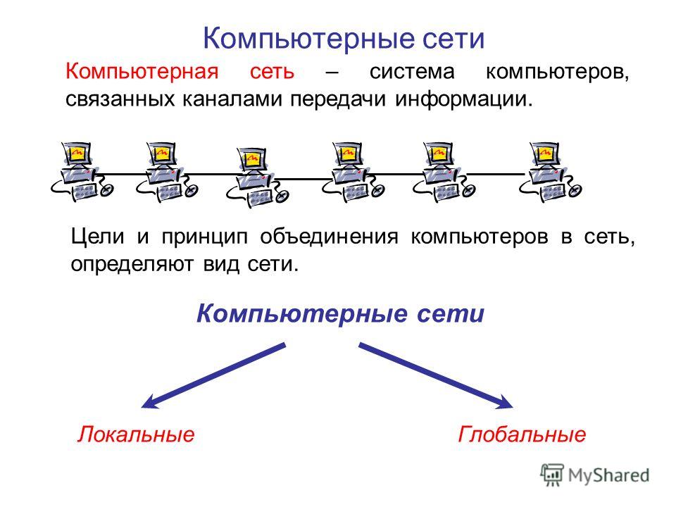 Компьютерные сети Компьютерные сети ЛокальныеГлобальные Компьютерная сеть – система компьютеров, связанных каналами передачи информации. Цели и принцип объединения компьютеров в сеть, определяют вид сети.
