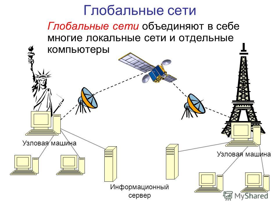 Глобальные сети Глобальные сети объединяют в себе многие локальные сети и отдельные компьютеры Информационный сервер Узловая машина