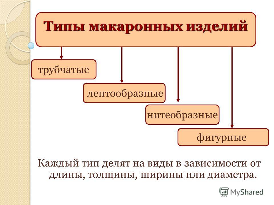 Схему классификация макаронных изделий Схему классификация макаронных изделий