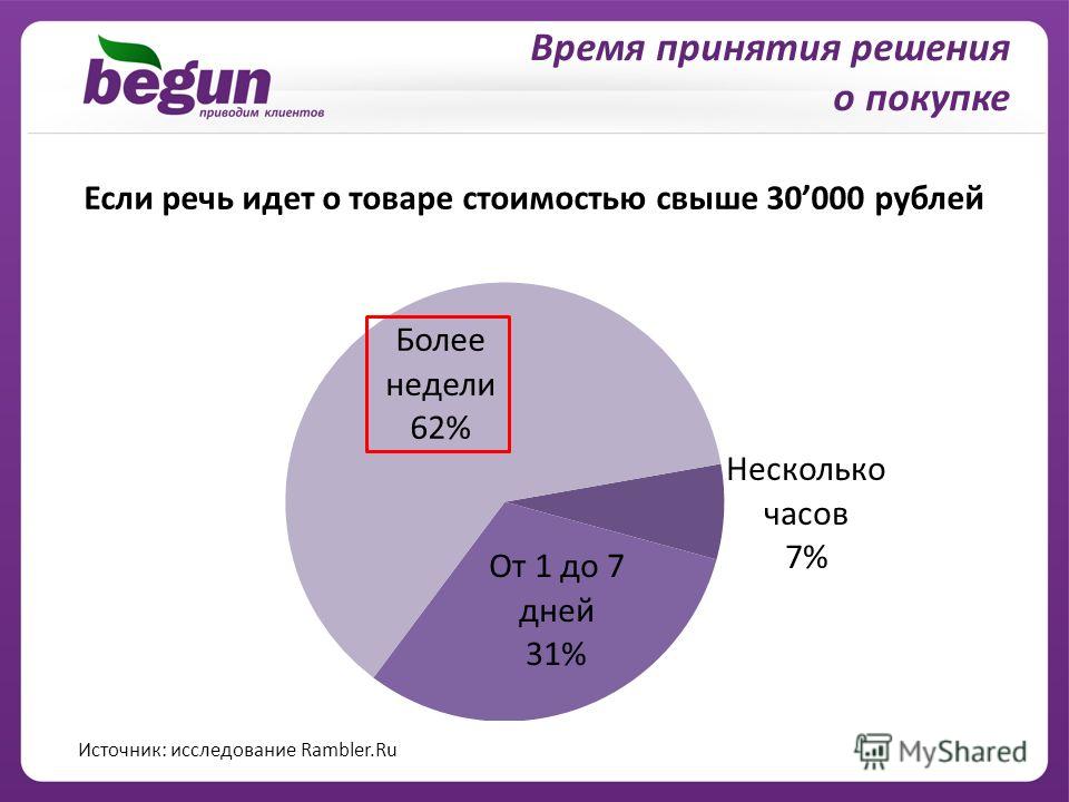 Если речь идет о товаре стоимостью свыше 30000 рублей Время принятия решения о покупке