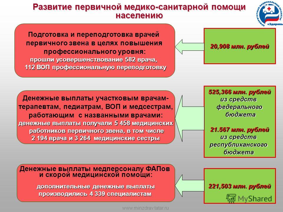 Проект развитие системы оказания первичной медико санитарной помощи