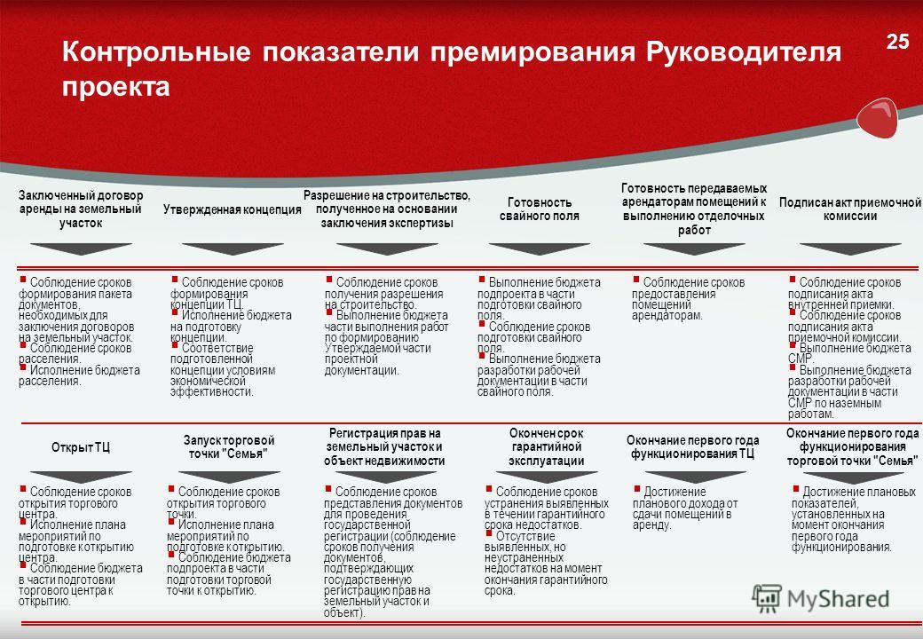 Ключевым преимуществом управления проектами является Ключевое преимущество управления архитектурными проектами